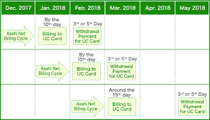 Changing your due date lines credit card bills up with when you get paid and can help improve your credit score. Notice On Change Of Billing Date For Uc Card Asahi Net