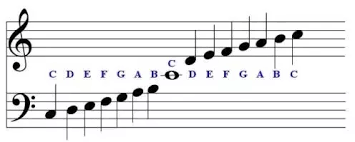 These lines are nothing more than the continuation of the staff; Do We Really Gain Anything Writing Piano Score In Two Different Clefs Couldn T We Just Use G And G Clef Denoting That Lower Staff Is For Example Two Octaves Lower Quora