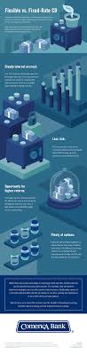 Cd bank is an internet only bank and does not have branch locations. Flexibile Vs Fixed Rate Cd Infographic