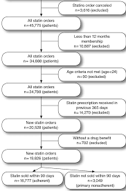 Patient Disposition Patients With Statin Prescriptions