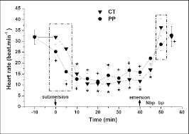 Heart Rate In Toads Injected With Propranolol Pp 6 Mg Kg Or Controls Download Scientific Diagram