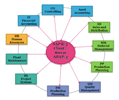 Sap Modules List Overview Training Erp System Sap Enterprise Architecture