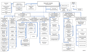 62 Extraordinary Hra Organizational Chart