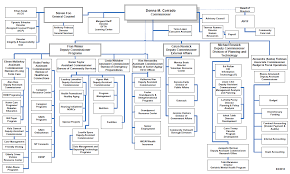 62 extraordinary hra organizational chart