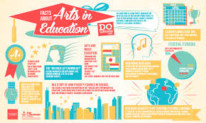 Quotes About Education Fine Arts. QuotesGram via Relatably.com