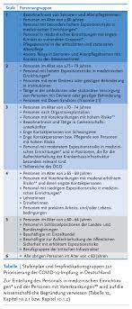 Die fehlenden daten, genau das war es, was die stiko über monate davon abhielt, eine allgemeine empfehlung für kinder abzugeben. Standige Impfkommission Veroffentlicht Empfehlungen Zur