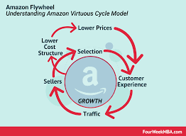 Amazon Flywheel Amazon Virtuous Cycle In A Nutshell