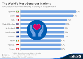 chart the worlds most generous nations statista