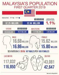 Population malaysia 2021 is 32 805 215 people. Malaysiakini Population Stands At 32 66m With More Males Than Females