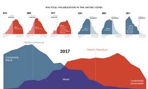 Charts Americas Political Divide From 1994 2017