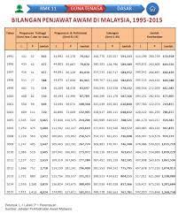 This made in malaysia payroll system includes all the salary calculations and reporting functions needed for malaysian companies. Malaysia Has Too Many Gomen Servants 4 Interesting Facts About Our Bloated Civil Service
