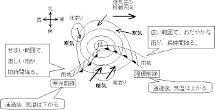 Definition of 低気圧, meaning of 低気圧 in japanese: æ°—è±¡ã®å¤‰åŒ– æ¸©å¸¯ä½Žæ°—åœ§ã®å¤©æ°—ã®ç‰¹å¾´ã¯ ä¸­å­¦ç†ç§' å®šæœŸãƒ†ã‚¹ãƒˆå¯¾ç­–ã‚µã‚¤ãƒˆ