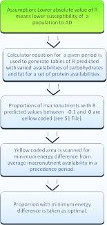 Flow Chart 3 Optimization Of Macronutrient Proportions