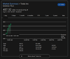 With the stock now at roughly triple that value. Tesla Shares Already Up 2 86 After 5 For 1 Stock Split Tweaktown