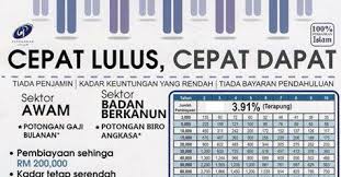 Permohonan pinjaman bank terbuka kepada pekerja swasta, bekerja sendiri serta pekerja sektor awam. Pinjaman Peribadi Bank Rakyat Home Facebook