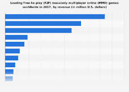 Top Grossing F2p Mmo Games Worldwide 2017 Statista