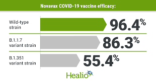 A covid vaccine that is a critical part of the effort to vaccinate the developing world, as well as the uk, has an efficacy of 90% overall, its manufacturers have said after trials in the us and mexico. Final Analysis Shows Novavax Covid 19 Vaccine 100 Protective Against Severe Disease