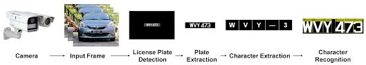 Sale, buy car plate number malaysia, find, buy and sell special car plate numbers, malaysia nice plate number place, new kl plate number for sale, the no. Sensors Free Full Text A Vision Based Machine Learning Method For Barrier Access Control Using Vehicle License Plate Authentication Html