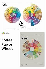 The specialty coffee association of america, in partnership with world coffee research, recently launched the new coffee taster's flavor wheel, a document containing a colorful circle that features a variety of flavors that can exist in black, unflavored coffee. Facebook