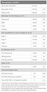 Image result for Absolute Lymphocyte Count Estimation of CD4 Count