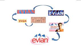 A logo is a name, mark, or symbol that represents an idea, organization, publication, or product. Evolution Du Logo Evian Evian Logo Retro Publicite Retour Vers Le Retro Pinterest Logos Logo Design Et Branding