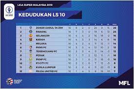 Carta kedudukan liga super malaysia 2021 terkini. Kedudukan Terkini Liga Super 2019 Malaysian Football League Facebook