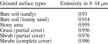 What Is Emissivity?