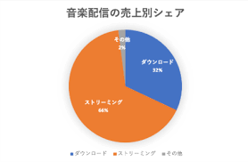 音楽サブスクのサービスは apple music 、 awa 、 line music 、 spotify など多くのサービスがありますが、邦楽を聴くならどの音楽配信アプリがおすすめなのか迷ってしまうかと思います。 しかし配信されている曲は既にどのサービスもほぼ横並びなので、正直なところどのサービスがいいのか配信曲や配信アーティストで差をつけるのは難しい状況です 。 é‡ã‚Šå£²ã‚Š ã¨æ‹'å¦ã•ã‚ŒãŸéŸ³æ¥½ã‚µãƒ–ã‚¹ã‚¯ ã„ã¾ã‚„ç‰½å¼•å½¹ã« Itmedia News