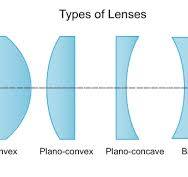 Spherical Lenses | MEETOPTICS Academy