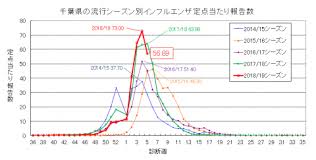 感染症発生概要2019年1月分 千葉県
