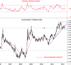 Usd Try U S Dollar Turkish Lira Tech Charts