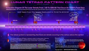Lunar Tetrad Pattern Chart By Scottie Clarke End Times