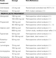 Effective management of vestibular migraine. Treatment Options In Vestibular Migraine Download Table