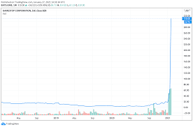 Gamestop is delivering power to the players again today with another massive short squeeze run. Massive Gamestop Short Squeeze Highlights The Fragility Of Today S Financial System Bitcoin Insider