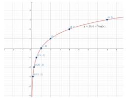 Nah kali ini saya akan membahas mengenai operasi penjumlahan dan pengurangan pada logaritma. Mengenal Tentang Eksponen Logaritma Klc