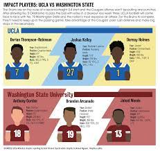 Scouting Report Ucla Vs Washington State Daily Bruin