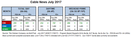 July 2017 Ratings Cnn Is A Top 10 Cable Network Tvnewser