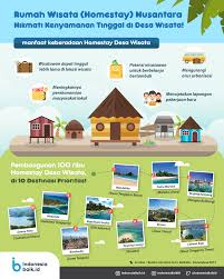 Kembangkan Desa Wisata Dengan Rumah Wisata Nusantara Indonesia Baik Pedesaan Fakta Seru Infografis