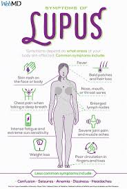 Slideshow A Visual Guide To Lupus In 2020 Lupus Facts Medical Knowledge Lupus Symptoms
