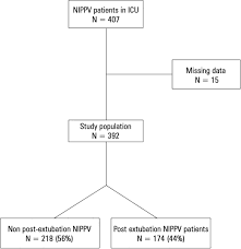 Noninvasive Positive Pressure Ventilation After Extubation