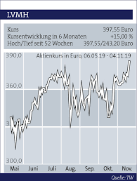 853292 | isin.ihr aktienreport plus für die lvmh aktie wurde erstellt. Modeaktien Analyse Lvmh Und Kering Im Bieterwettstreit