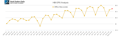 Eps Chart For Hanesbrands Hbi Stock Traders Daily