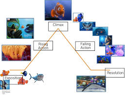 Finding Nemo Plot Diagram