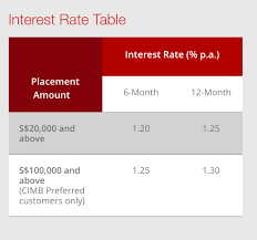 Earn interest at a higher rate. Cimb Fixed Deposit At 1 2 P A