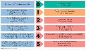 Intravenous Therapy In Older Patients