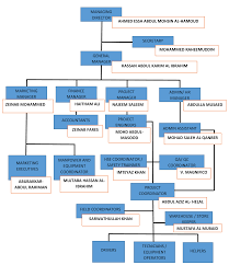 Organisational Chart