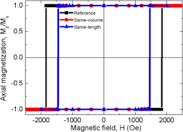 Domain Wall Propagation Tuning In Magnetic Nanowires Through Geometric Modulation Sciencedirect