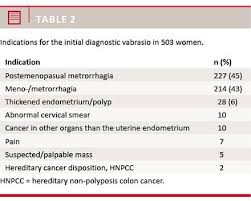 Endometrial polyps are benign nodular protrusions of the endometrial surface, and one of the entities included in a differential of endometrial thickening. Ugeskriftet Dk
