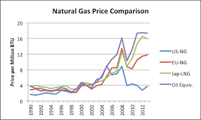 The Absurdity Of Us Natural Gas Exports Our Finite World