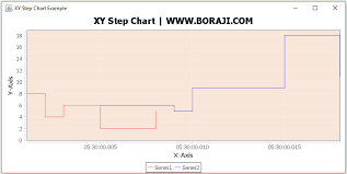 Jfreechart Xy Step Chart Example Boraji Com